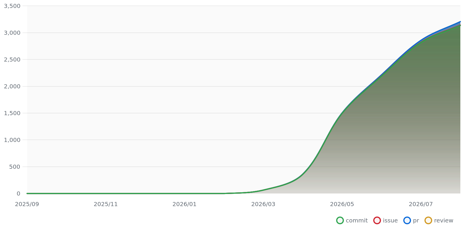 GitHub Contribution Growth Graph preview for Shik3i